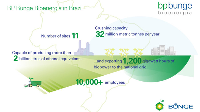 BP and Bunge complete formation of BP Bunge Bioenergia JV in Brazil