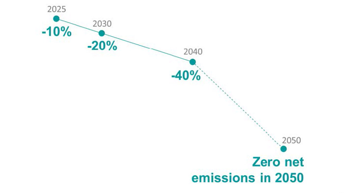 Repsol announces plan to be a net zero emissions company by 2050