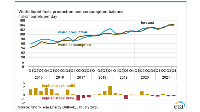 EIA predicts 3% rise in U.S. refinery runs due to IMO 2020