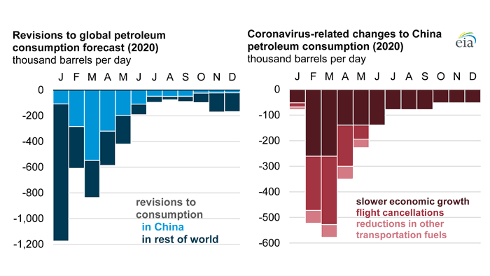 EIA downgrades global liquid fuels demand growth due to coronavirus