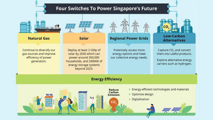 Singapore explores hydrogen as a low-carbon alternative