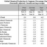 Global chemicals output plummets in March