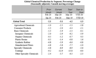 Global chemicals output plummets in March