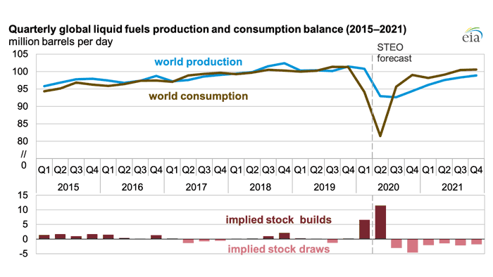 EIA expects record liquid fuels inventory builds in early 2020