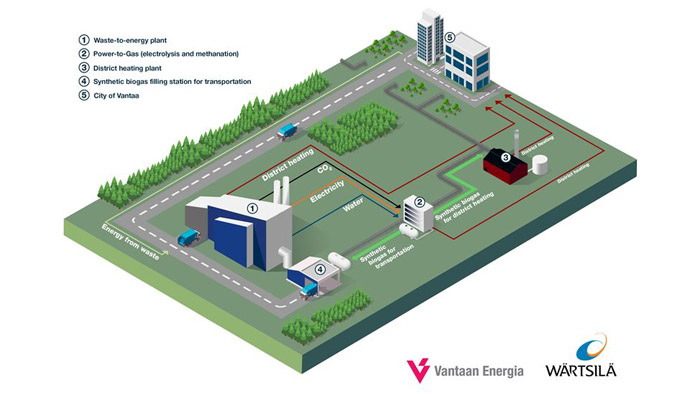The technology group Wärtsilä and Vantaa Energy Ltd., a Finnish energy company, have signed an agreement on a joint concept feasibility study for a power-to-gas facility at Vantaa Energy’s waste-to-energy plant in the city of Vantaa in the capital region. The co-development agreement was signed in May and is valid for 12 months. The power-to-gas facility would produce carbon-neutral synthetic biogas using carbon dioxide emissions and electricity generated