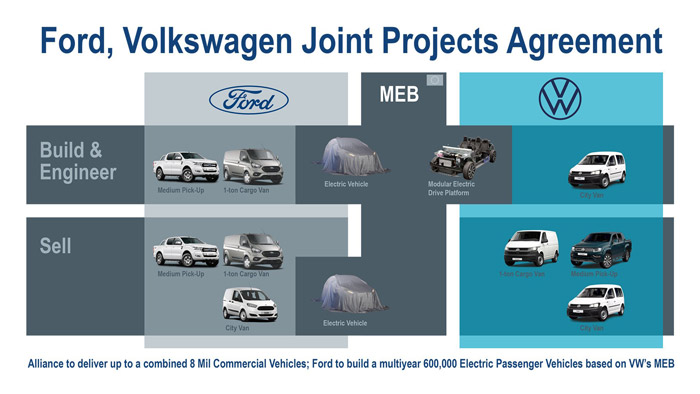 Ford, Volkswagen sign agreements for joint projects on commercial vehicles, EVs, autonomous driving