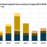 Renewable diesel drives growth in U.S. imports of biomass-based diesel in 2019