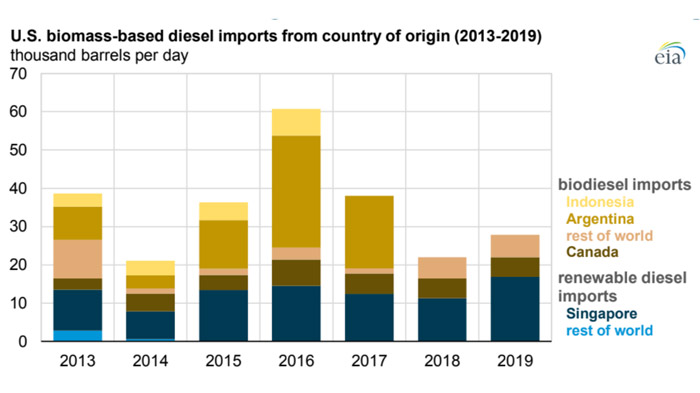 Renewable diesel drives growth in U.S. imports of biomass-based diesel in 2019