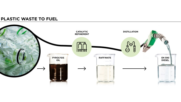 Clariant and VUCHT turning plastic waste into winter diesel