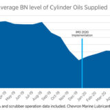 Chevron Marine Lubricants takes temperature of IMO 2020 fuel switch