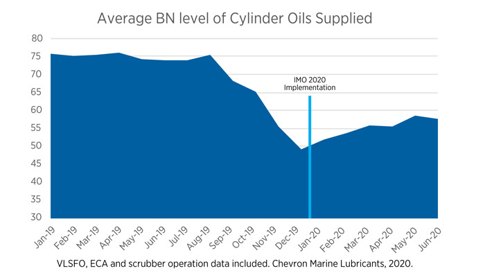 Chevron Marine Lubricants takes temperature of IMO 2020 fuel switch