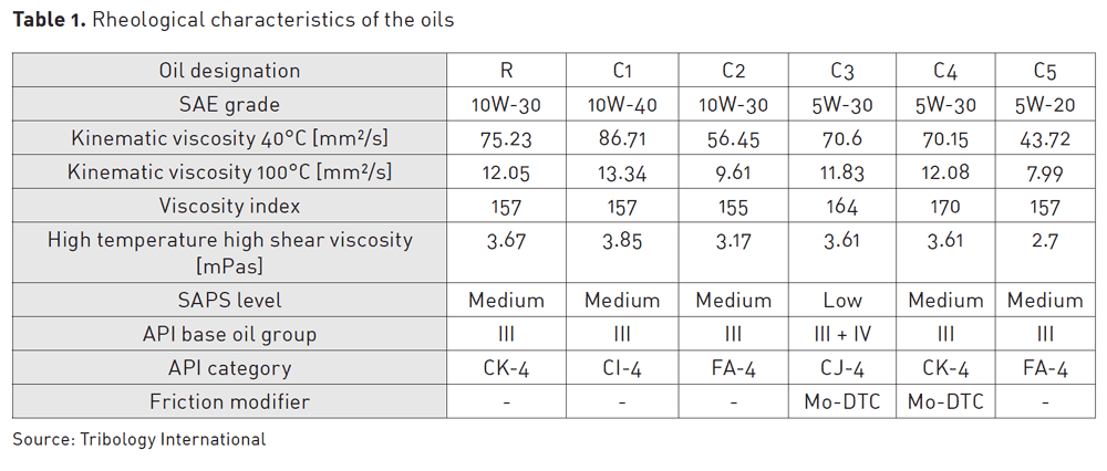 Table 1 - Rheological characteristics of the oils