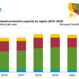 U.S. biodiesel production capacity declined slightly in 2019
