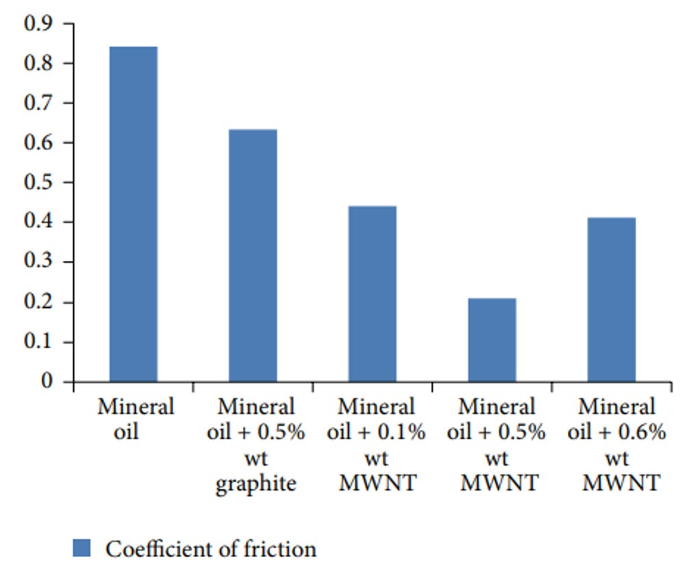 Figure 1. Coefficient of friction of different oil formulations 5