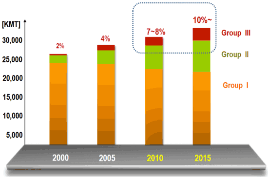 Figure 1. Change in demand of base oil groups over the last decade [Courtesy: SK Energy]