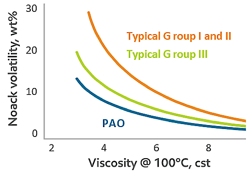 Figure 3. Typical relationship between NOACK evaporation and kinematic viscosity at 100°C of API base stocks