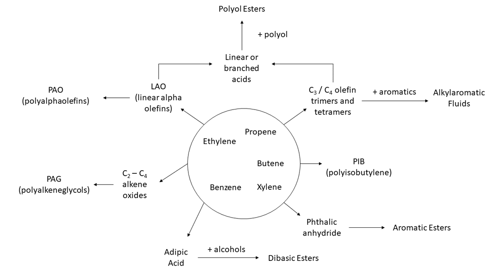Figure 5. Diagram of synthesis routes for common lubricant base stocks