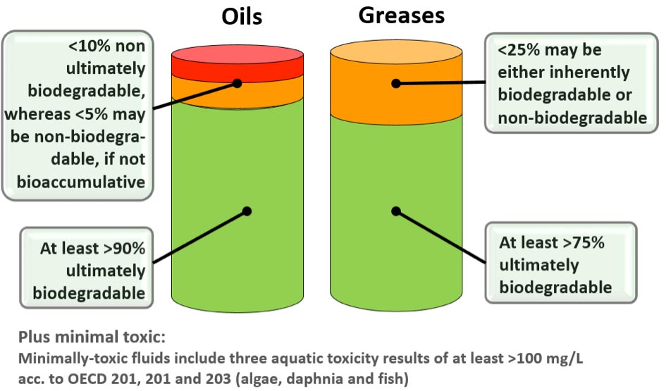 Figure 6. Diagram representing acceptable lubricant composition, according to U.S. VGP [Courtesy: MATRILUB]