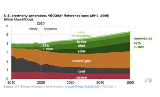 Renewables share of U.S. electricity generation mix to double by 2050