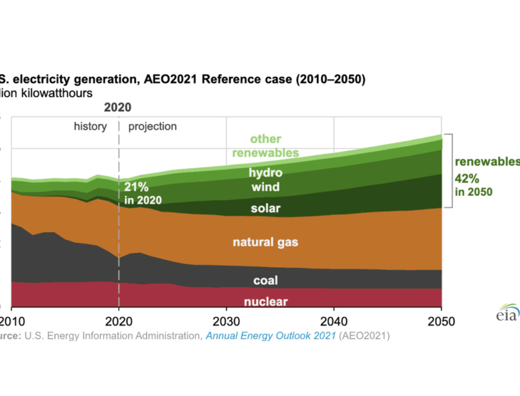 Renewables share of U.S. electricity generation mix to double by 2050