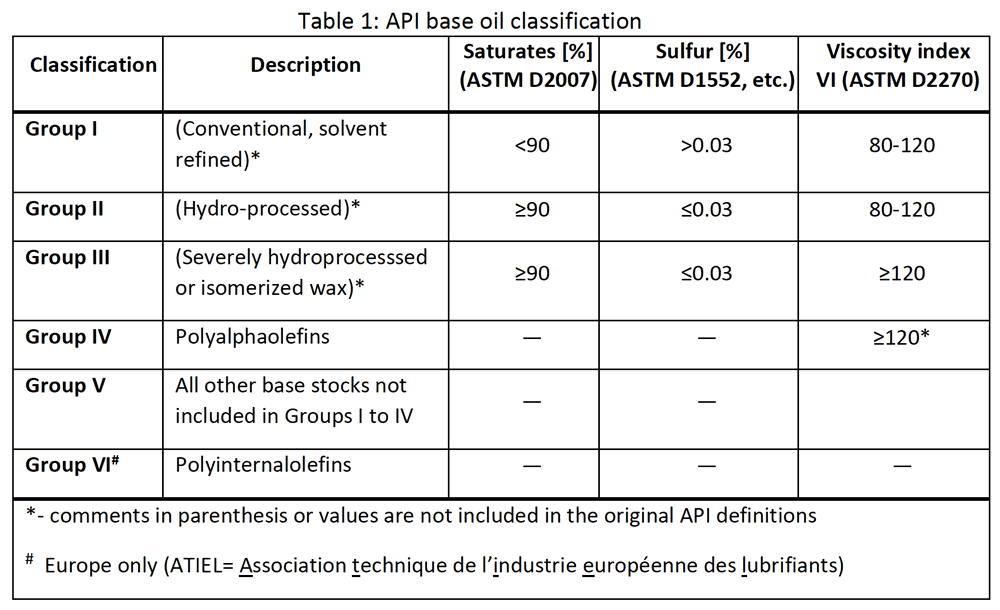 API base oil classification