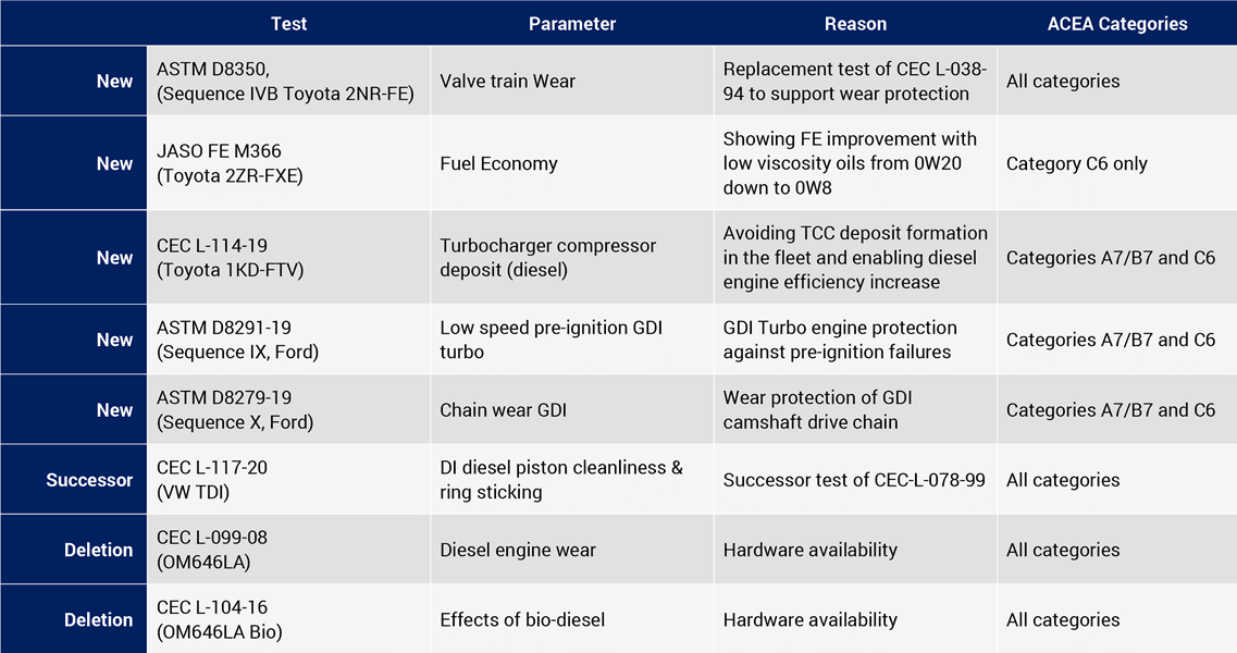 ACEA 2021 Engine Oil Sequences