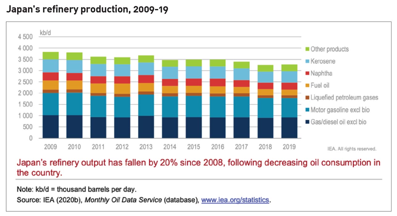 Japan refinery production, 2009-2019