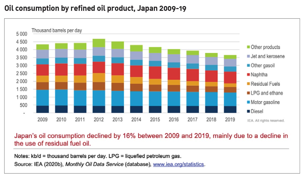 Oil consumption by refined oil product, Japan, 2009-2019