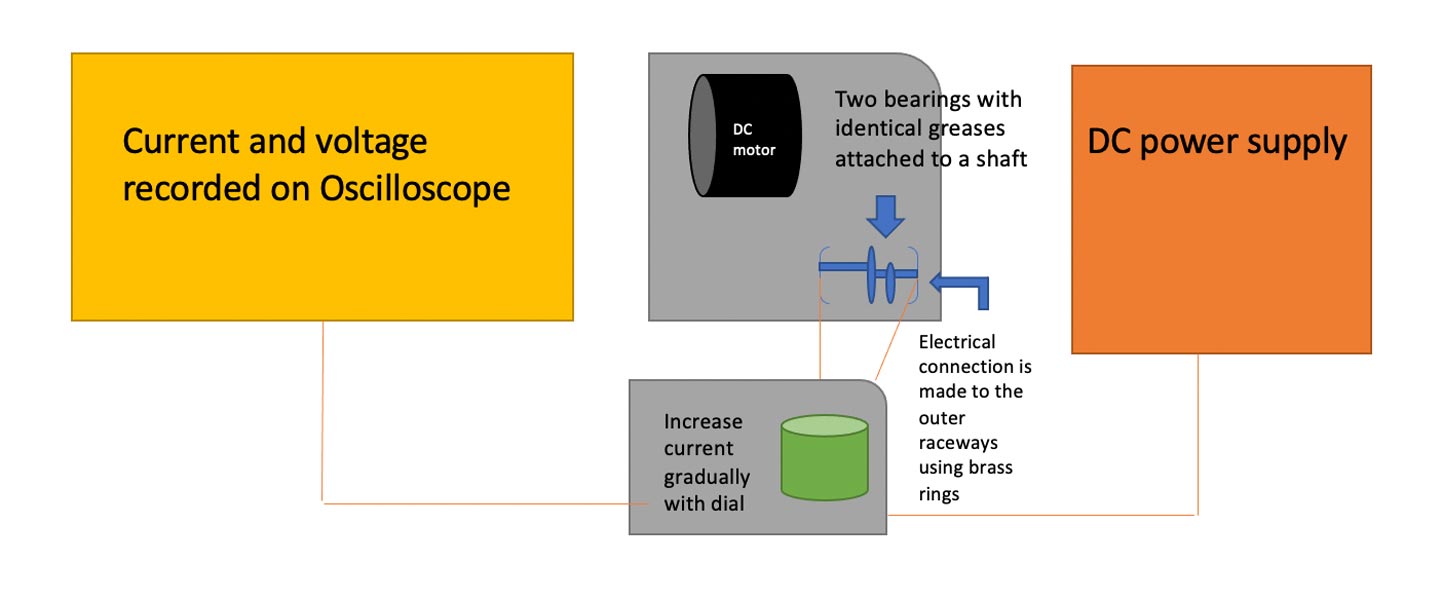 Figure 2: The set-up of an electrically conductive grease-bearing electric resistance test.[10] The purpose of this test is to demonstrate the difference in conductivity through the bearing.