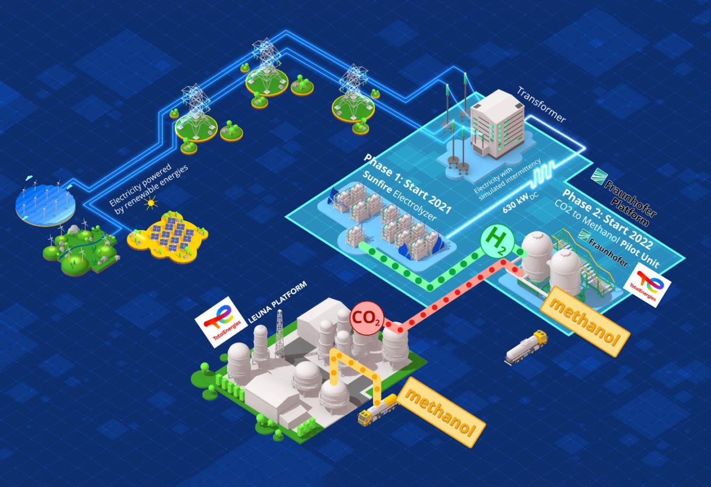 Pilot project to produce green methanol launched in Germany - F&L Asia