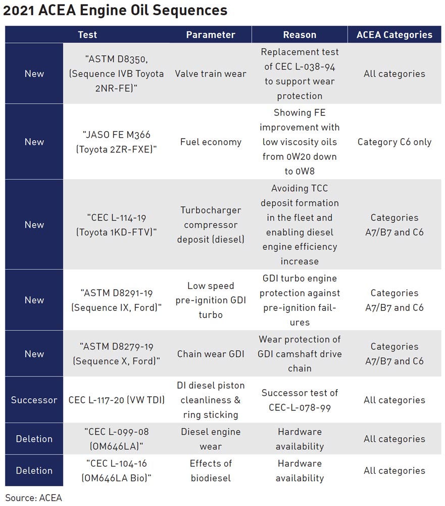 2021 ACEA Engine Oil Sequences