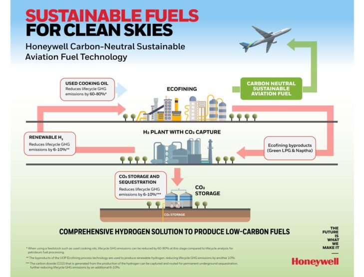 Honeywell and Wood integrate their technologies to produce SAF