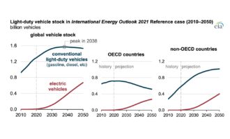 Global light-duty vehicles to grow to 2.21 billion by 2050