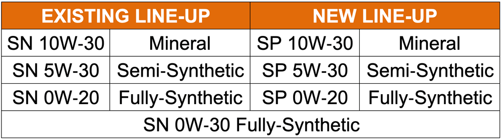 Honda Malaysia Engine Oil Range