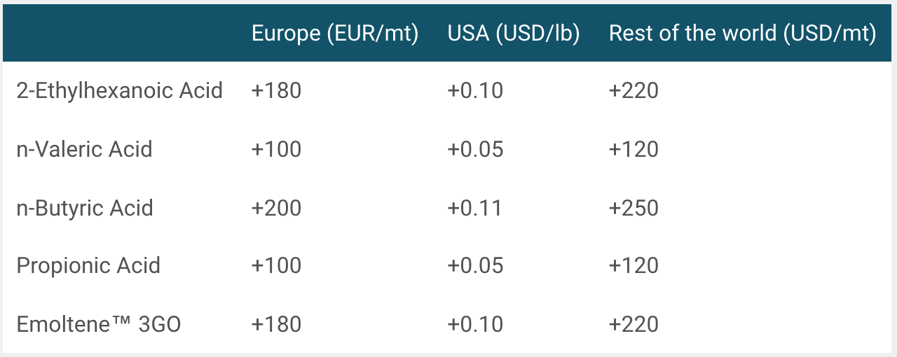 Price increase for Carboxylic Acids and Esters