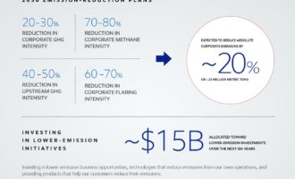 ExxonMobil targets net zero greenhouse gas emissions by 2050