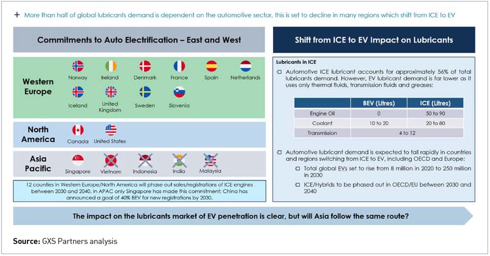 Lubricants: shift to EV from ICE. Photo courtesy of GXS Partners