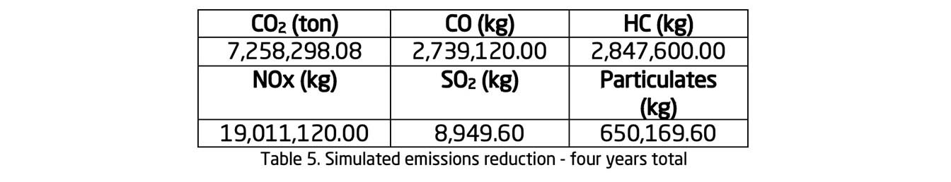 Table 6. Simulated emissions reduction - four years total