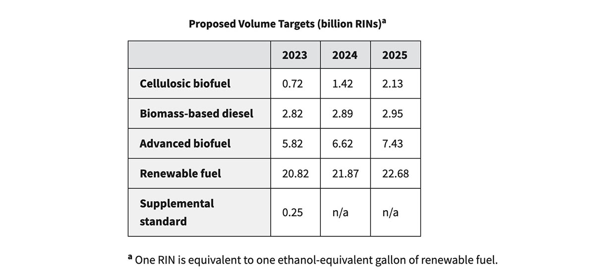 U.S. EPA seeks comments on proposed RFS volumes for 2023-25