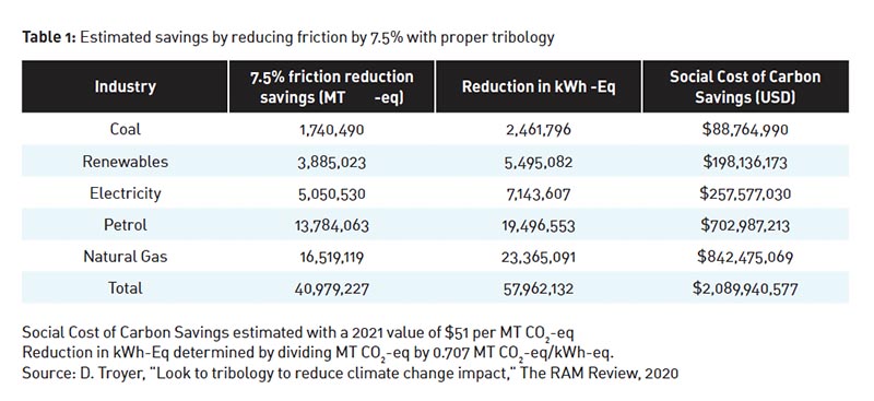 Table 1: Estimated savings by reducing friction by 7.5% with proper tribology
