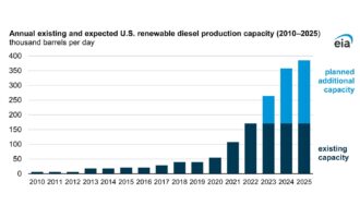 U.S. renewable diesel capacity could more than double by 2025