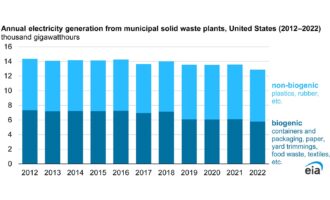 Waste-to-energy small but steady source of U.S. electric power