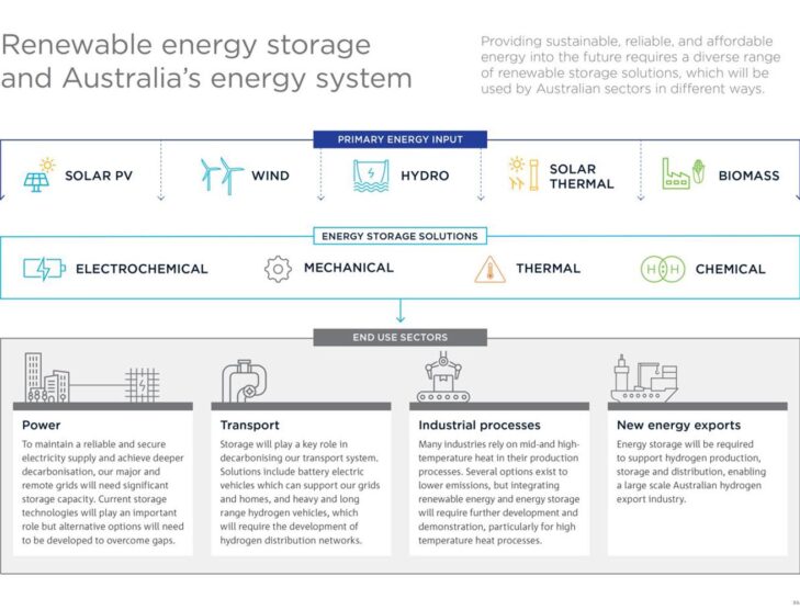CSIRO roadmap shows major role of storage in energy transition