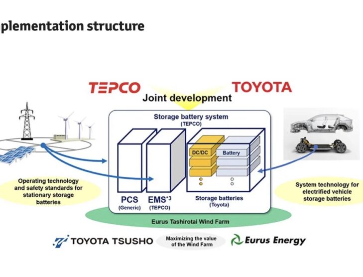 Toyota Motor partners with Tokyo Electric to develop storage battery system