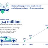 EU Council adopts Euro 7 standards for vehicle emissions