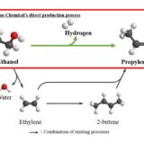 Sumitomo Chemical to convert ethanol directly into propylene 