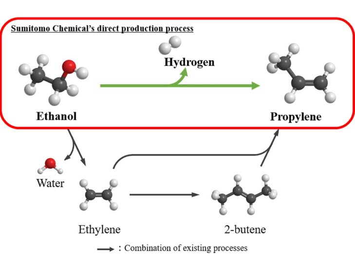 Sumitomo Chemical to convert ethanol directly into propylene