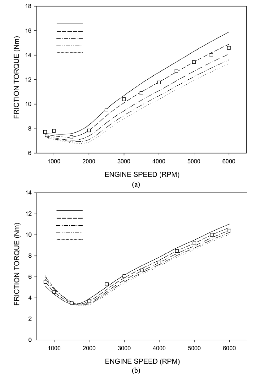 Figure 2. Friction torque for pressurised motored 1.6L EcoBoost engine at oil temperature of (a) 30oC and (b) 90oC. Peak cylinder pressure (PCP) was 20 bar in all cases. The squares represent the experimental points. The lines show the estimated impact of oil viscosity on the friction torque.